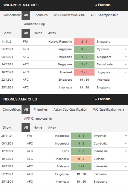 Prediksi Singapura vs Indonesia, 19:30 pada 22 Desember – Piala AFF
