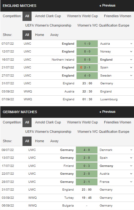 Prediksi Inggris vs Jerman 23h00 pada 31/07 – Final Euro 2022 Putri