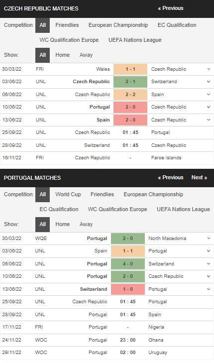 Prediksi Republik Ceko vs Portugal 01h45 25 September – Pertandingan UEFA Nations League