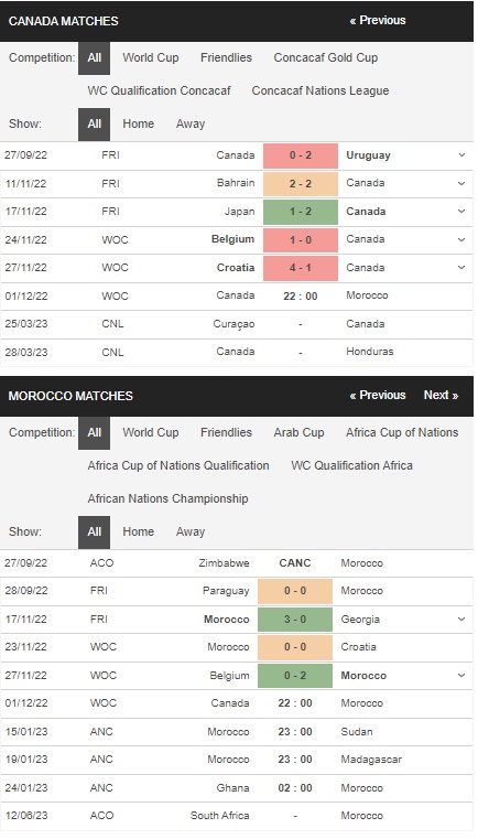 Prediksi Kanada vs Maroko 22:00 pada 1 Desember – Piala Dunia 2022