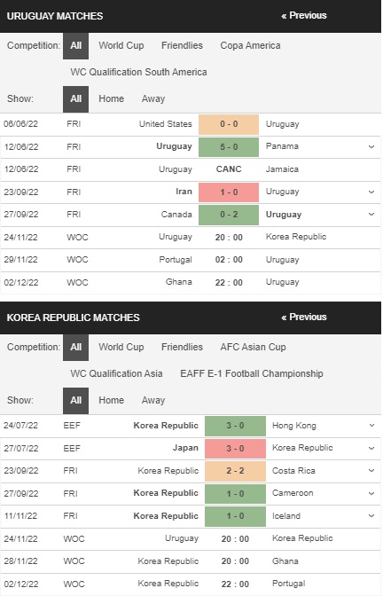Prediksi Uruguay vs Korea 20:00 24 November – Piala Dunia 2022
