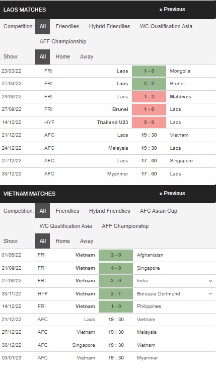 Prediksi Laos vs Vietnam 19:30 pada 21 Desember – Taruhan Piala AFF