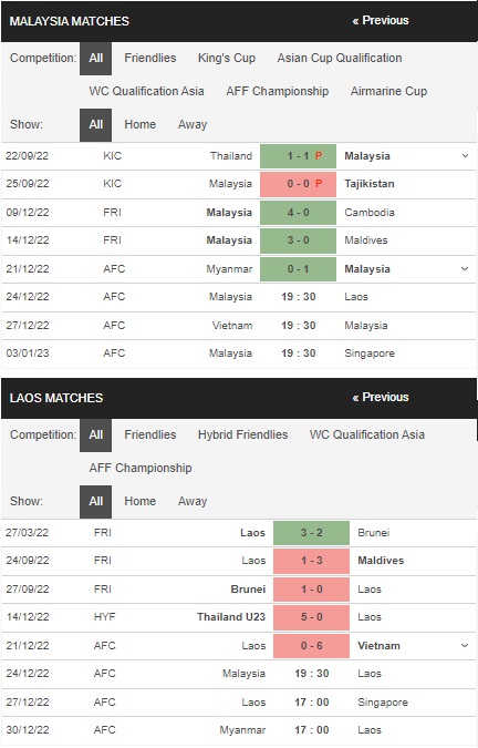 Prediksi Malaysia vs Laos 19:30 pada 24 Desember – taruhan Piala AFF