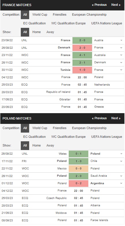 Prediksi Prancis vs Polandia 22:00 pada 4 Desember – Piala Dunia 2022