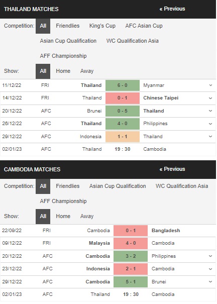 Prediksi Thailand vs Kamboja 19:30 pada 2 Januari – Taruhan Piala AFF